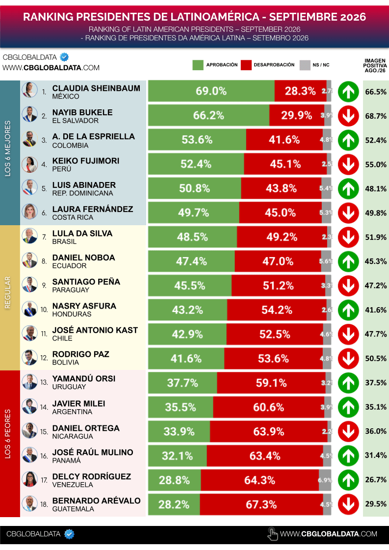  DE PRESIDENTES LATINOAMERICANOS – SEPTIEMBRE 2026